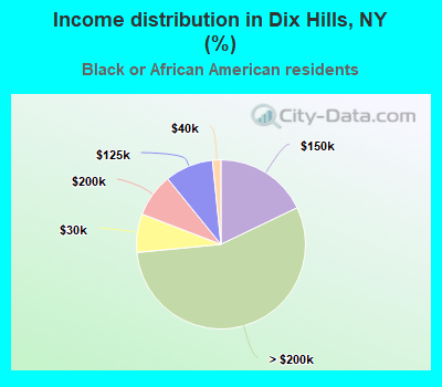 Income distribution in Dix Hills, NY (%)