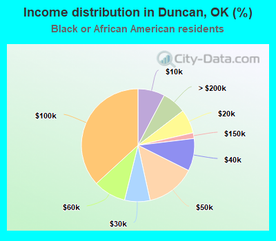 Income distribution in Duncan, OK (%)