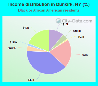 Income distribution in Dunkirk, NY (%)