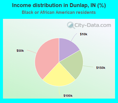 Income distribution in Dunlap, IN (%)