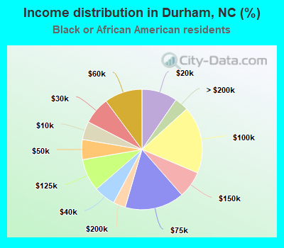 Income distribution in Durham, NC (%)