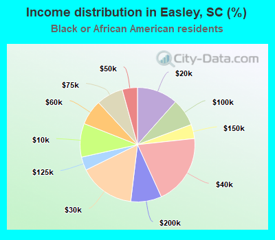 Income distribution in Easley, SC (%)