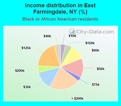 Income distribution in East Farmingdale, NY (%)