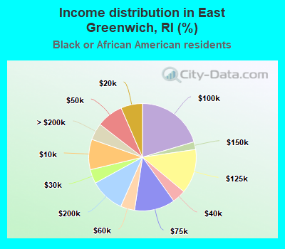 Income distribution in East Greenwich, RI (%)