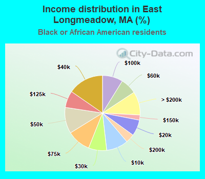 Income distribution in East Longmeadow, MA (%)