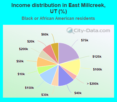 Income distribution in East Millcreek, UT (%)