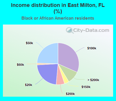 Income distribution in East Milton, FL (%)