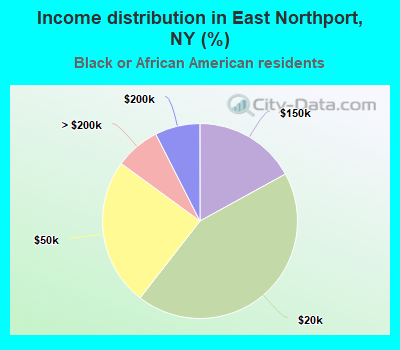Income distribution in East Northport, NY (%)