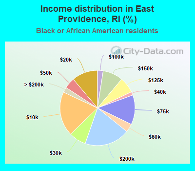 Income distribution in East Providence, RI (%)