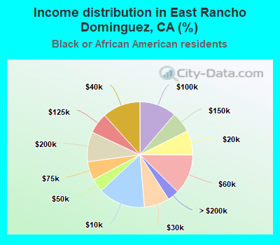 Income distribution in East Rancho Dominguez, CA (%)