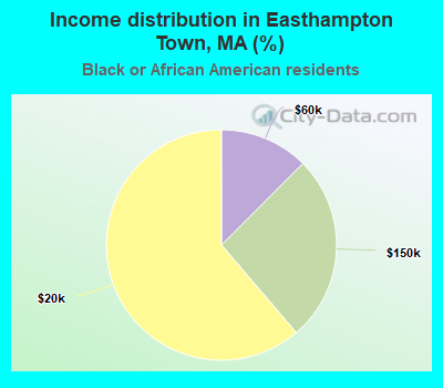 Income distribution in Easthampton Town, MA (%)