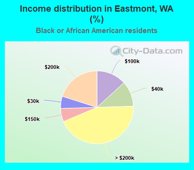 Income distribution in Eastmont, WA (%)