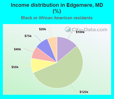Income distribution in Edgemere, MD (%)