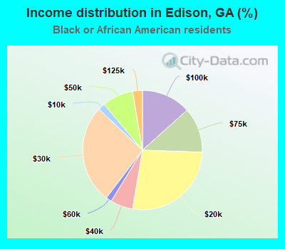 Income distribution in Edison, GA (%)