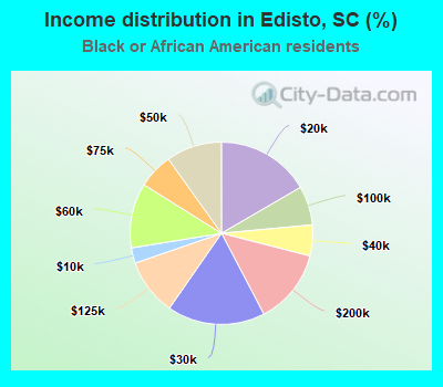 Income distribution in Edisto, SC (%)
