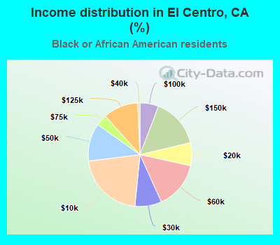 Income distribution in El Centro, CA (%)