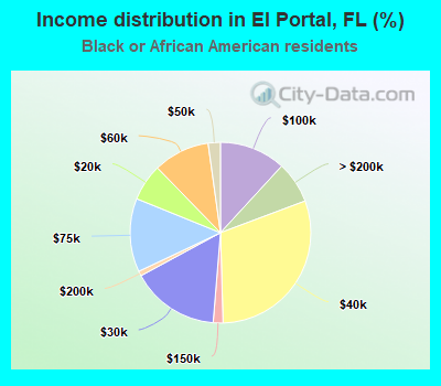 Income distribution in El Portal, FL (%)