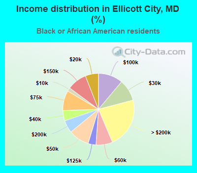 Income distribution in Ellicott City, MD (%)