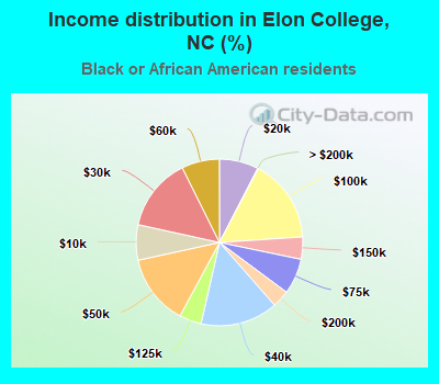 Income distribution in Elon College, NC (%)