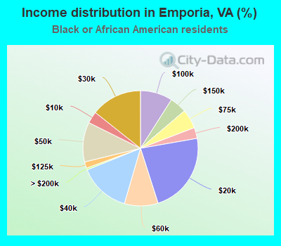 Income distribution in Emporia, VA (%)