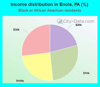 Income distribution in Enola, PA (%)