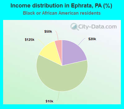 Income distribution in Ephrata, PA (%)