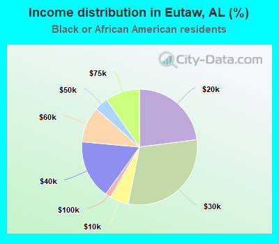 Income distribution in Eutaw, AL (%)
