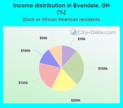 Income distribution in Evendale, OH (%)
