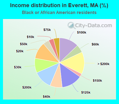 Income distribution in Everett, MA (%)