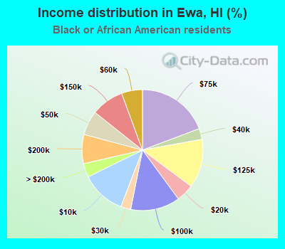 Income distribution in Ewa, HI (%)