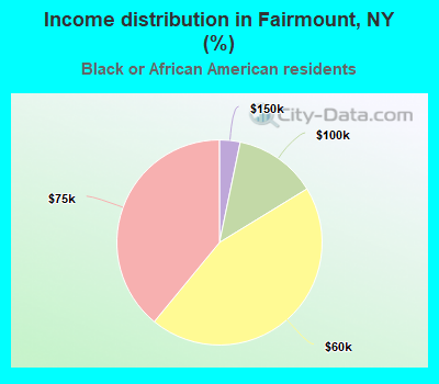 Income distribution in Fairmount, NY (%)