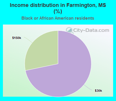 Income distribution in Farmington, MS (%)