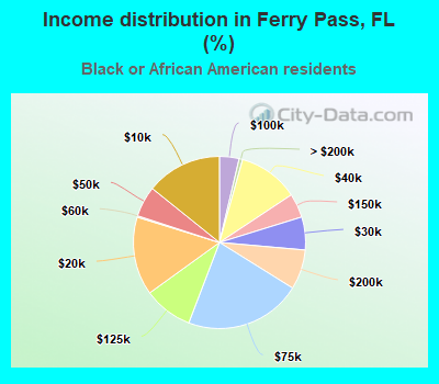 Income distribution in Ferry Pass, FL (%)