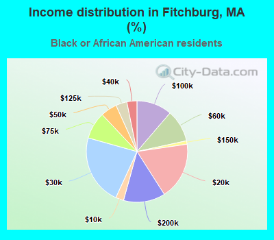 Income distribution in Fitchburg, MA (%)