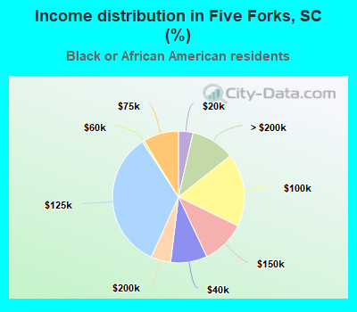 Income distribution in Five Forks, SC (%)