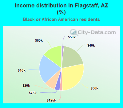 Income distribution in Flagstaff, AZ (%)