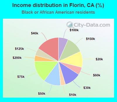 Income distribution in Florin, CA (%)