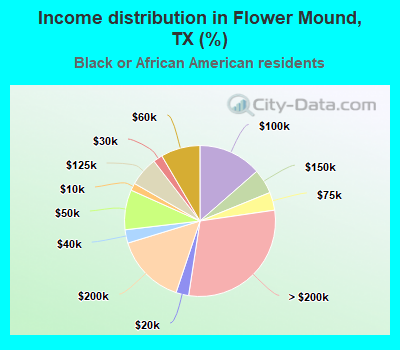Income distribution in Flower Mound, TX (%)