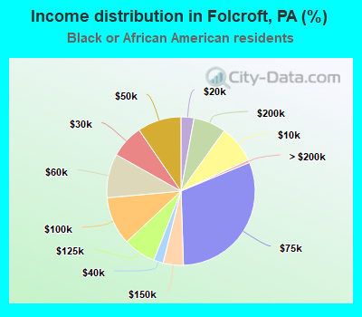 Income distribution in Folcroft, PA (%)
