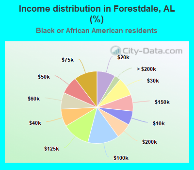 Income distribution in Forestdale, AL (%)