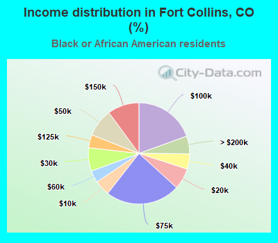 Income distribution in Fort Collins, CO (%)