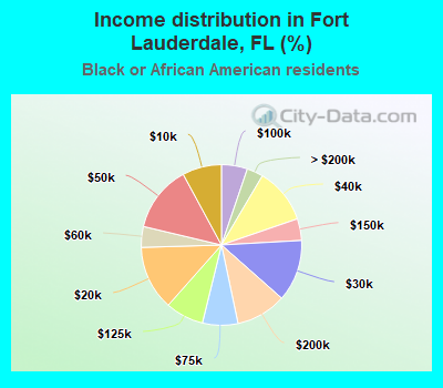 Income distribution in Fort Lauderdale, FL (%)