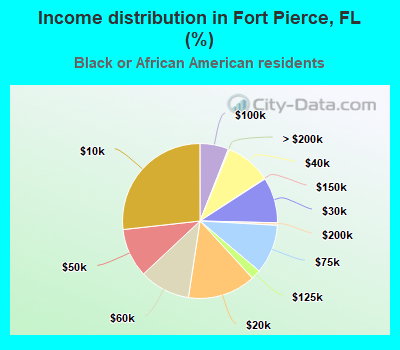 Income distribution in Fort Pierce, FL (%)