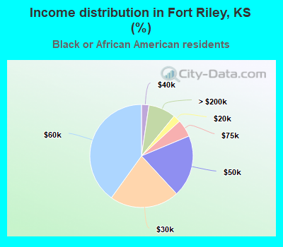 Income distribution in Fort Riley, KS (%)