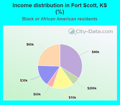 Income distribution in Fort Scott, KS (%)
