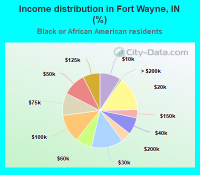 Income distribution in Fort Wayne, IN (%)