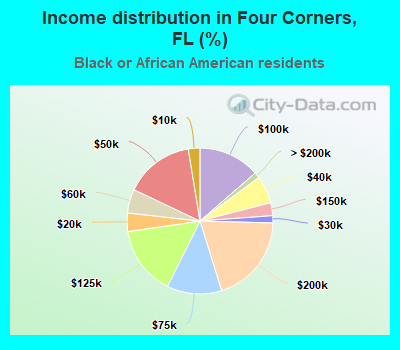 Income distribution in Four Corners, FL (%)