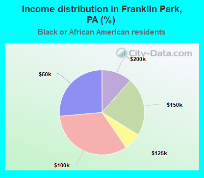 Income distribution in Franklin Park, PA (%)