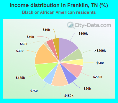 Income distribution in Franklin, TN (%)