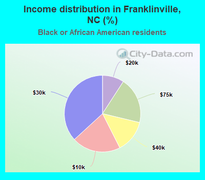 Income distribution in Franklinville, NC (%)